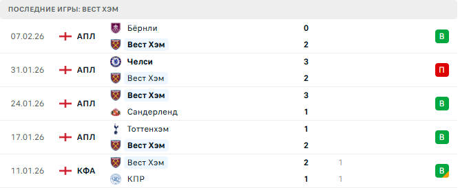 Вест Хэм - Манчестер Юнайтед 10 Февраля 2026