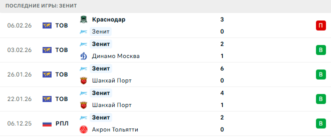 Зенит - ЦСКА 10 Февраля 2026