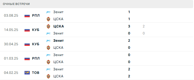 Зенит - ЦСКА матч