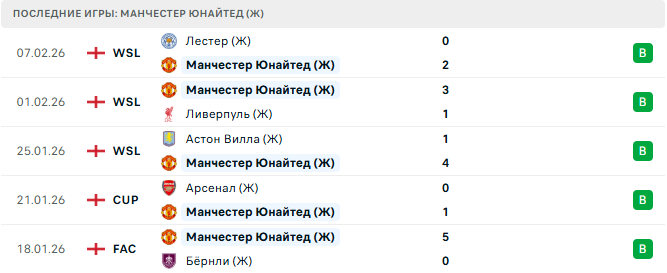 Атлетико Мадрид (Ж) - Манчестер Юнайтед (Ж) прогноз
