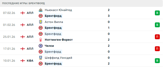 Брентфорд - Арсенал 12 Февраля 2026 Брентфорд - Арсенал 12 Февраля 2026