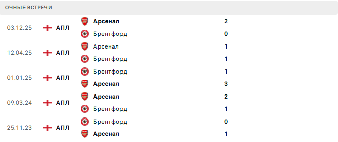 Брентфорд - Арсенал матч Брентфорд - Арсенал матч