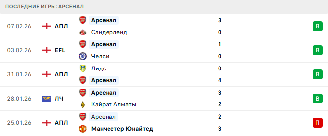 Брентфорд - Арсенал прогноз Брентфорд - Арсенал прогноз