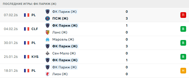 ФК Париж (Ж) - Реал Мадрид (Ж) 11 Февраля 2026