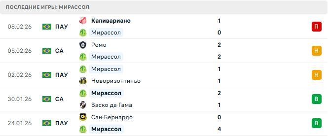 Мирассол - Крузейро 12 Февраля 2026