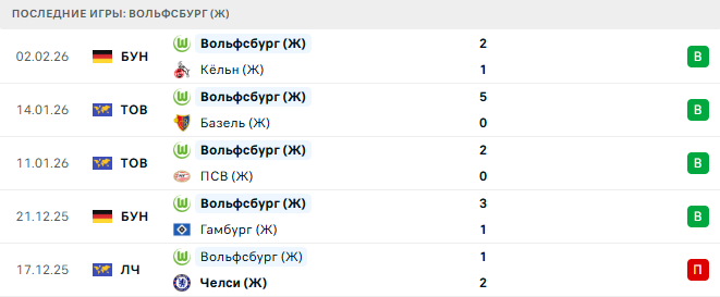 Вольфсбург (Ж) - Ювентус (Ж) 12 Февраля 2026 Вольфсбург (Ж) - Ювентус (Ж) 12 Февраля 2026