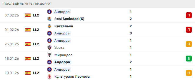 Альмерия - Андорра прогноз