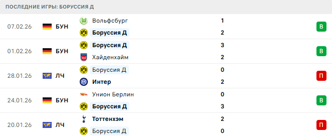 Боруссия Д - Майнц 13 Февраля 2026