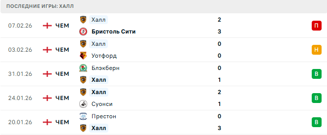 Халл - Челси 13 Февраля 2026
