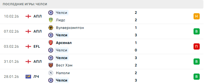 Халл - Челси прогноз