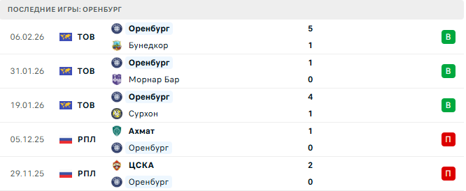 Оренбург - Алашкерт 13 Февраля 2026 Оренбург - Алашкерт 13 Февраля 2026