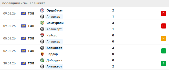 Оренбург - Алашкерт прогноз Оренбург - Алашкерт прогноз