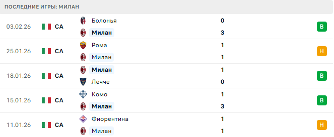 Пиза - Милан прогноз Пиза - Милан прогноз