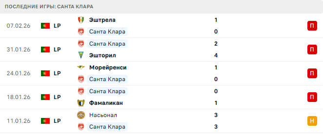 Санта Клара - Бенфика 13 Февраля 2026 Санта Клара - Бенфика 13 Февраля 2026