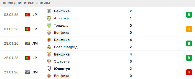 Санта Клара - Бенфика прогноз Санта Клара - Бенфика прогноз