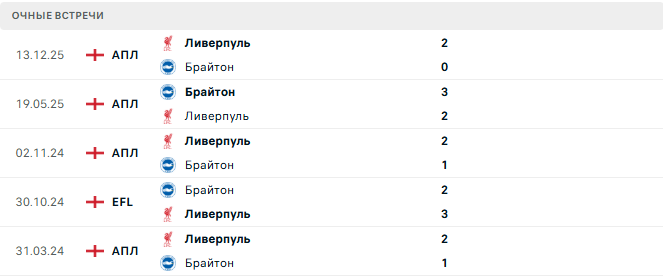 Ливерпуль - Брайтон матч Ливерпуль - Брайтон матч