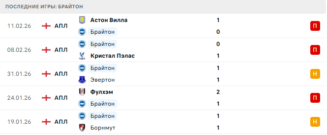 Ливерпуль - Брайтон прогноз Ливерпуль - Брайтон прогноз