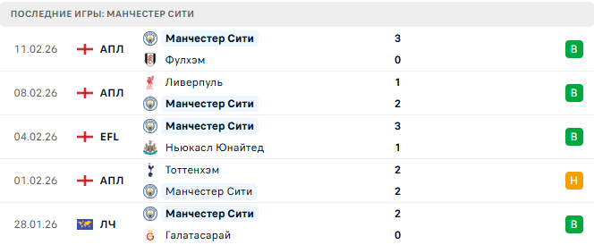 Манчестер Сити - Солфорд 14 Февраля 2026 Манчестер Сити - Солфорд 14 Февраля 2026