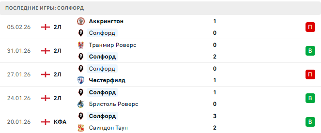 Манчестер Сити - Солфорд прогноз Манчестер Сити - Солфорд прогноз