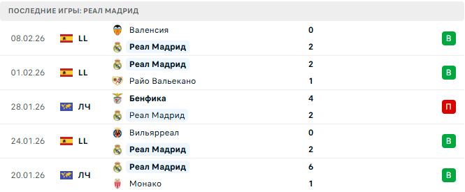 Реал Мадрид - Реал Сосьедад 14 Февраля 2026 Реал Мадрид - Реал Сосьедад 14 Февраля 2026