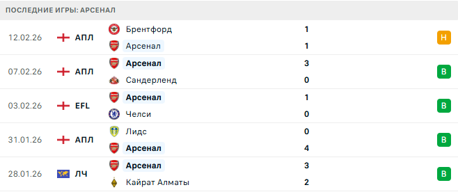 Арсенал - Уиган 15 Февраля 2026