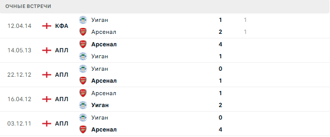 Арсенал - Уиган матч