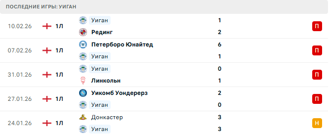 Арсенал - Уиган прогноз