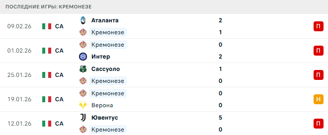 Кремонезе - Дженоа 15 Февраля 2026