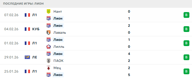 Лион - Ницца 15 Февраля 2026 Лион - Ницца 15 Февраля 2026