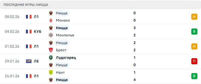 Лион - Ницца прогноз Лион - Ницца прогноз
