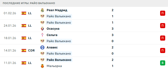 Райо Вальекано - Атлетико 15 Февраля 2026