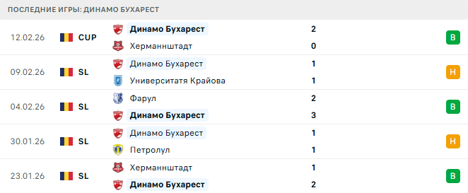 Динамо Бухарест - Униря Слободзея 16 Февраля 2026
