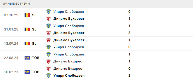 Динамо Бухарест - Униря Слободзея матч