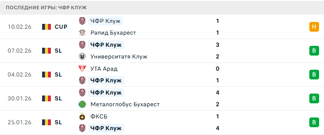 Херманнштадт - ЧФР Клуж прогноз