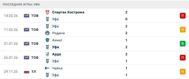 Уфа - Актобе 16 Февраля 2026