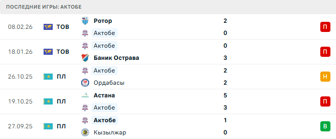 Уфа - Актобе прогноз