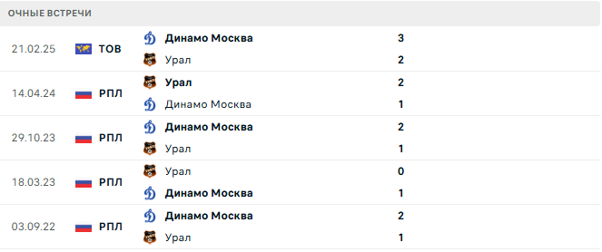Урал - Динамо Москва матч