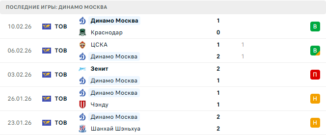 Урал - Динамо Москва прогноз