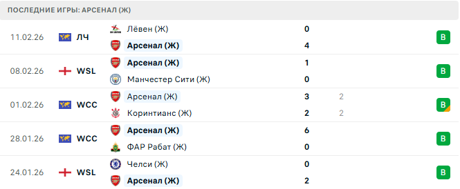 Арсенал (Ж) - Лёвен (Ж) 18 Февраля 2026