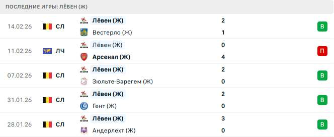 Арсенал (Ж) - Лёвен (Ж) прогноз
