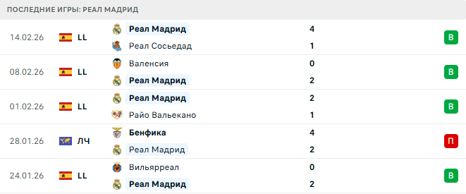 Бенфика - Реал Мадрид прогноз