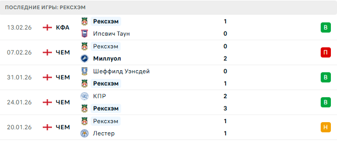 Бристоль Сити - Рексхэм прогноз