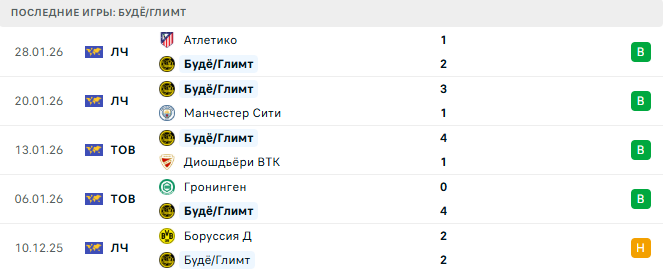 Будё/Глимт - Интер 18 Февраля 2026 Будё/Глимт - Интер 18 Февраля 2026