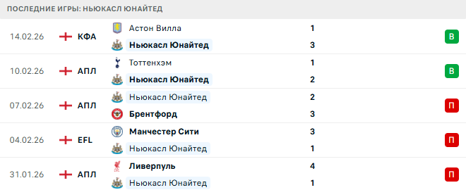 Карабах - Ньюкасл Юнайтед прогноз