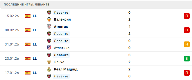 Леванте - Вильярреал 18 Февраля 2026
