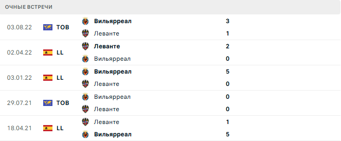 Леванте - Вильярреал матч