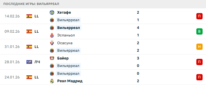 Леванте - Вильярреал прогноз