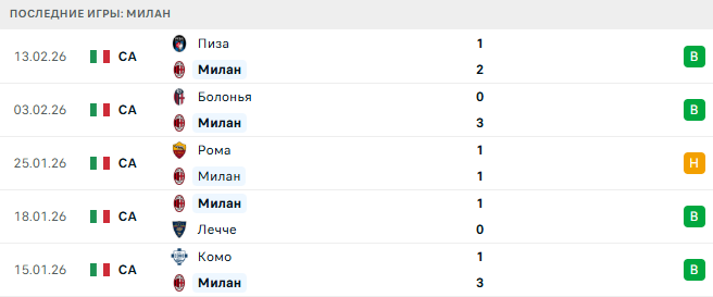 Милан - Комо 18 Февраля 2026