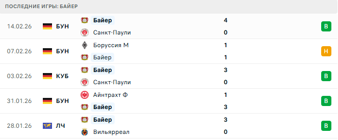 Олимпиакос - Байер прогноз