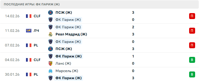 Реал Мадрид (Ж) - ФК Париж (Ж) прогноз